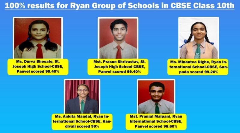 100% results for Ryan Group of Schools in CBSE Class 10th