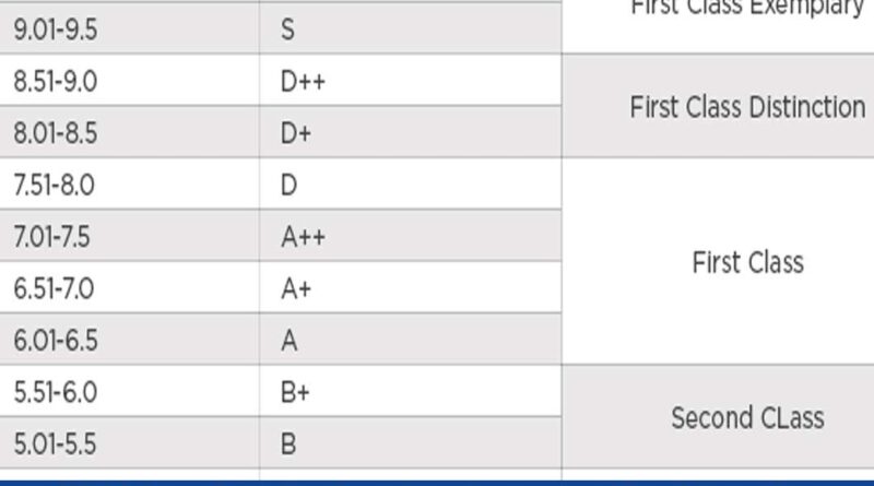 grading system UP Archives - EducationToday Blogs